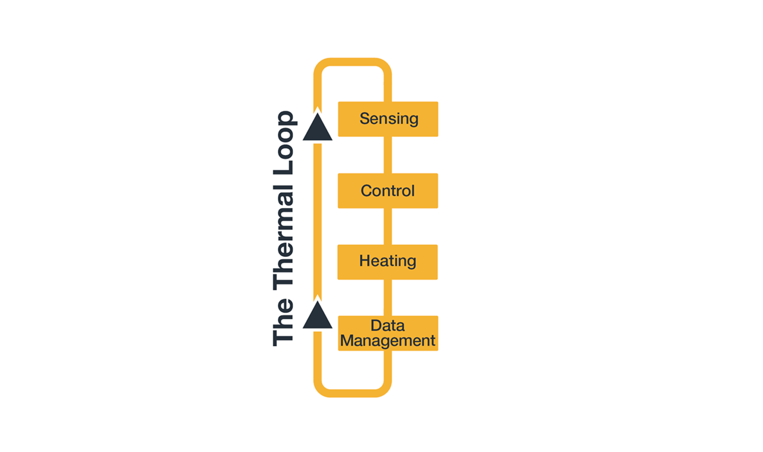 A unifying concept of the thermal loop